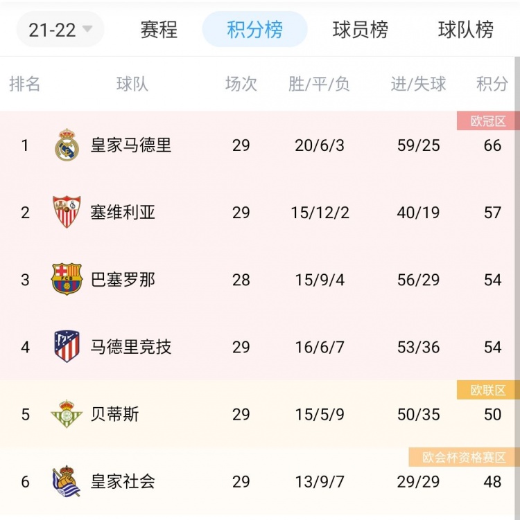 包含皇家马德里客场平局，积分榜稍有落后的词条