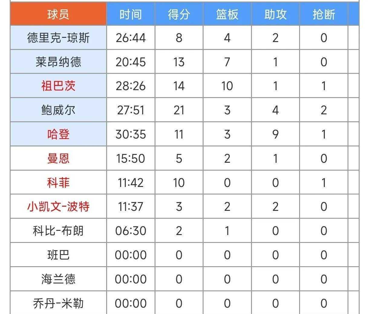 快船被黄蜂逆转失利无缘晋级的简单介绍